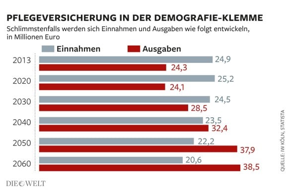Entwicklung der Einnahmen und Ausgaben in der gesetzlichen Pflegeversicherung