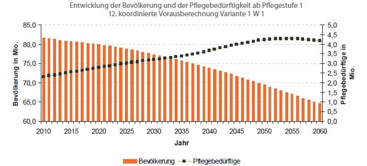 Pflegerisiko: Entwicklung der Pfleebedürftigkeit in Deutschland.