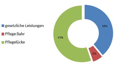 Eine Pflege Bahr Versicherung reicht nicht aus um die Pflegelücke zu schließen.