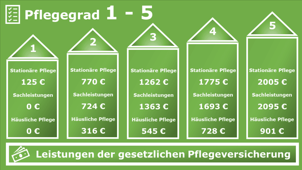 Leistungen der gesetzlichen Pflegeversicherung in den einzelnen Pflegegraden 1-5