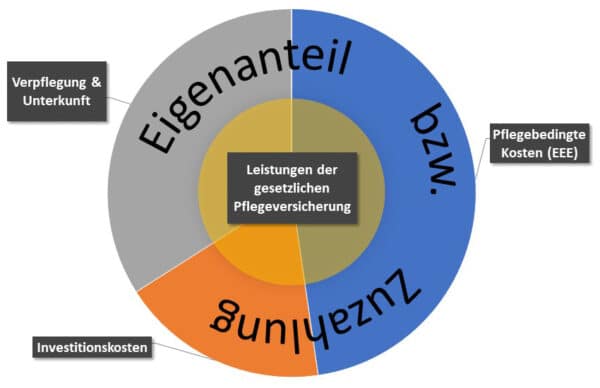 Die Pflegeheimkosten setzen sich aus den Leistungen der gesetzlichen Pflegeversicherung, den pflegebedingten Kosten, den Investitionskosten sowie den Kosten für Verpflegung und Unterkunft zusammen.