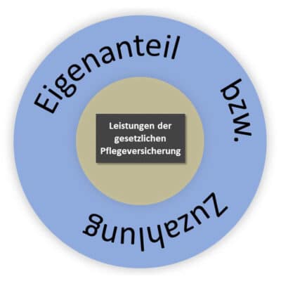 Durchschnittliche Pflegekosten ambulanter Pflegedienst